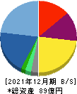 インパクトホールディングス 貸借対照表 2021年12月期 インパクトホールディングス 貸借対照表 2021年12月期