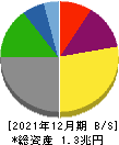 川崎汽船 貸借対照表 2021年12月期