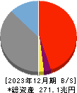 みずほフィナンシャルグループ 貸借対照表 2023年12月期