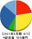 進和 貸借対照表 2021年8月期
