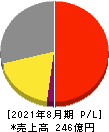 カーブスホールディングス 損益計算書 2021年8月期 カーブスホールディングス 損益計算書 2021年8月期