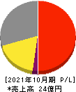 ＳＣＡＴ 損益計算書 2021年10月期