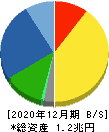 中外製薬 貸借対照表 2020年12月期 中外製薬 貸借対照表 2020年12月期