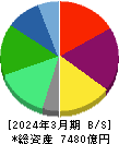 ゼンショーホールディングス 貸借対照表 2024年3月期