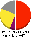 ゼネラル・オイスター 損益計算書 2022年3月期