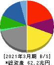 トヨタ自動車 貸借対照表 2021年3月期