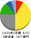 コーエーテクモホールディングス 貸借対照表 2020年3月期