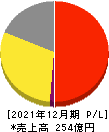 フジオフードグループ本社 損益計算書 2021年12月期 フジオフードグループ本社 損益計算書 2021年12月期