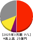 フルッタフルッタ 損益計算書 2025年3月期