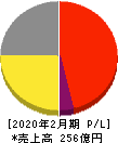 マックハウス 損益計算書 2020年2月期 マックハウス 損益計算書 2020年2月期