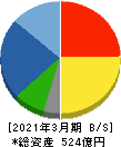 藤井産業 貸借対照表 2021年3月期 藤井産業 貸借対照表 2021年3月期