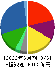 マルハニチロ 貸借対照表 2022年6月期