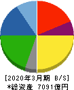 豊田合成 貸借対照表 2020年3月期