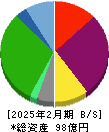 ジェイグループホールディングス 貸借対照表 2025年2月期
