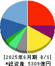 サイバーエージェント 貸借対照表 2025年6月期