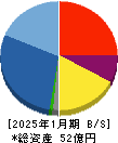 ツクルバ 貸借対照表 2025年1月期