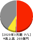 新日本理化 損益計算書 2020年3月期
