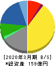 ハードオフコーポレーション 貸借対照表 2020年3月期 ハードオフコーポレーション 貸借対照表 2020年3月期