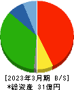 ラクサス・テクノロジーズ 貸借対照表 2023年3月期 ラクサス・テクノロジーズ 貸借対照表 2023年3月期