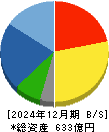藤井産業 貸借対照表 2024年12月期