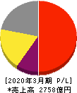 アドバンテスト 損益計算書 2020年3月期 アドバンテスト 損益計算書 2020年3月期