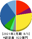 古野電気 貸借対照表 2021年2月期 古野電気 貸借対照表 2021年2月期