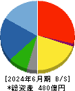 徳倉建設 貸借対照表 2024年6月期 徳倉建設 貸借対照表 2024年6月期