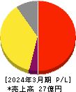 ライトアップ 損益計算書 2024年3月期 ライトアップ 損益計算書 2024年3月期