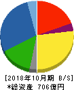 正栄食品工業 貸借対照表 2018年10月期 正栄食品工業 貸借対照表 2018年10月期