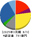 ヤギ 貸借対照表 2025年3月期 ヤギ 貸借対照表 2025年3月期