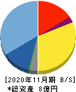 オンデック 貸借対照表 2020年11月期 オンデック 貸借対照表 2020年11月期