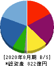 ウエストホールディングス 貸借対照表 2020年8月期