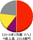 アドバンテスト 損益計算書 2019年3月期 アドバンテスト 損益計算書 2019年3月期