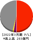 東陽倉庫 損益計算書 2022年3月期 東陽倉庫 損益計算書 2022年3月期
