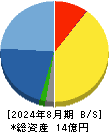 ＶＲＡＩＮ　Ｓｏｌｕｔｉｏｎ 貸借対照表 2024年8月期