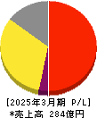 リソルホールディングス 損益計算書 2025年3月期