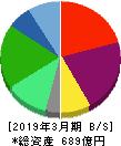 メディカルシステムネットワーク 貸借対照表 2019年3月期 メディカルシステムネットワーク 貸借対照表 2019年3月期