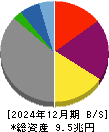 関西電力 貸借対照表 2024年12月期