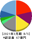 ポート 貸借対照表 2021年3月期 ポート 貸借対照表 2021年3月期