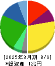 SGホールディングス 貸借対照表 2025年3月期 SGホールディングス 貸借対照表 2025年3月期