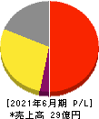 タウンニュース社 損益計算書 2021年6月期 タウンニュース社 損益計算書 2021年6月期