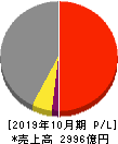 神戸物産 損益計算書 2019年10月期