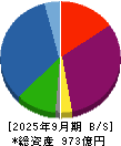 東邦亜鉛 貸借対照表 2025年9月期