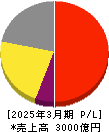 参天製薬 損益計算書 2025年3月期