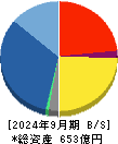 イチケン 貸借対照表 2024年9月期