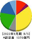 静岡ガス 貸借対照表 2022年9月期