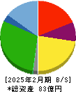 ホテル、ニューグランド 貸借対照表 2025年2月期