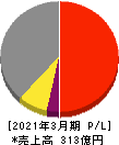 アルファシステムズ 損益計算書 2021年3月期