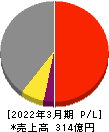 小松マテーレ 損益計算書 2022年3月期