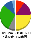 グローバルキッズＣＯＭＰＡＮＹ 貸借対照表 2022年12月期